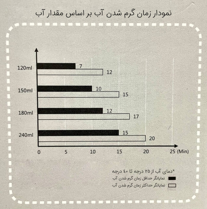 نمودار زمان گرم شدن آب بر مقدار آب (AST355)