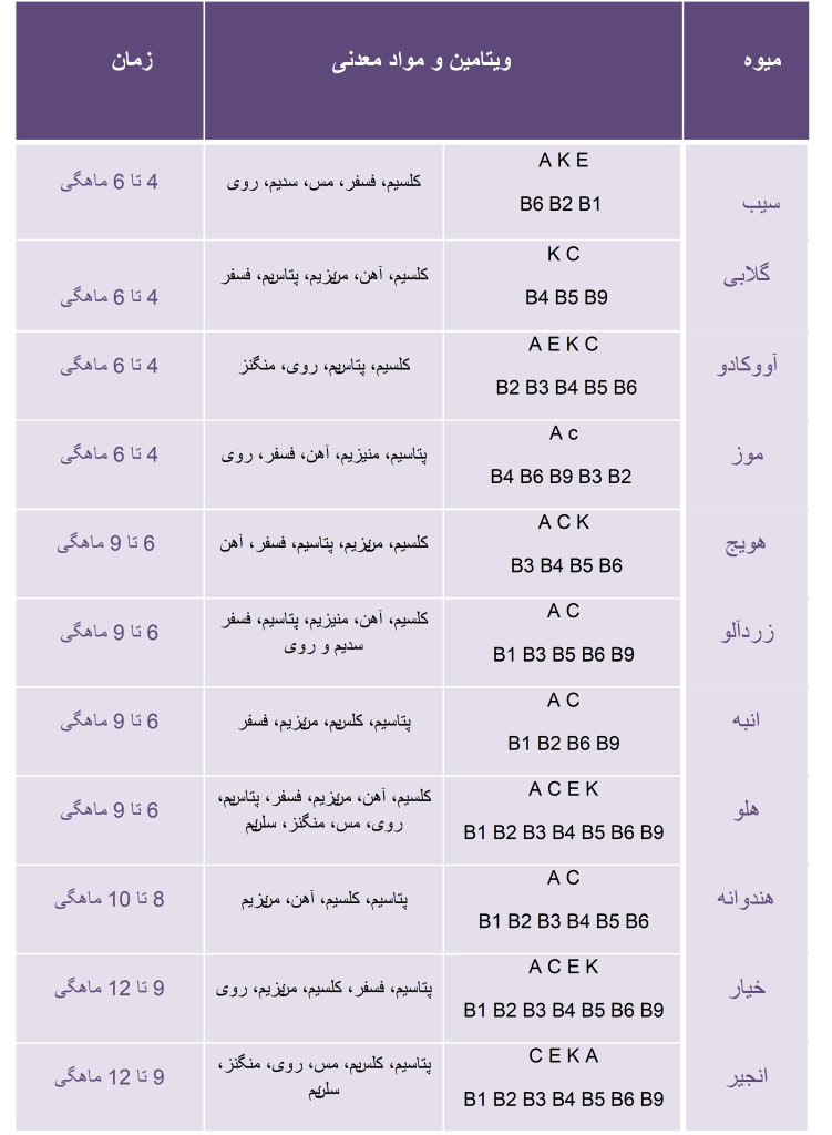 جدول خواص میوه ها برای کودکان